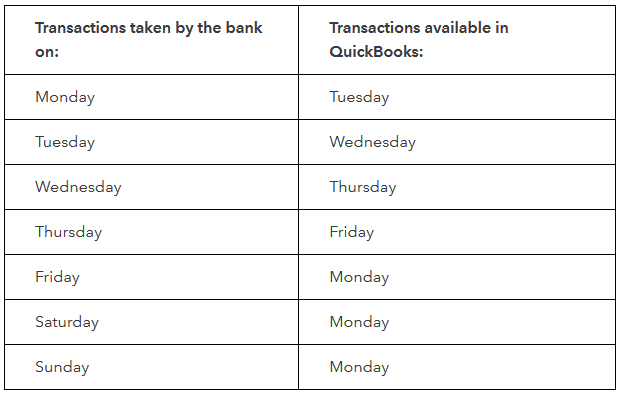 How often do my transactions download?