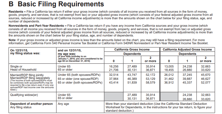 2015 Filing requirements
