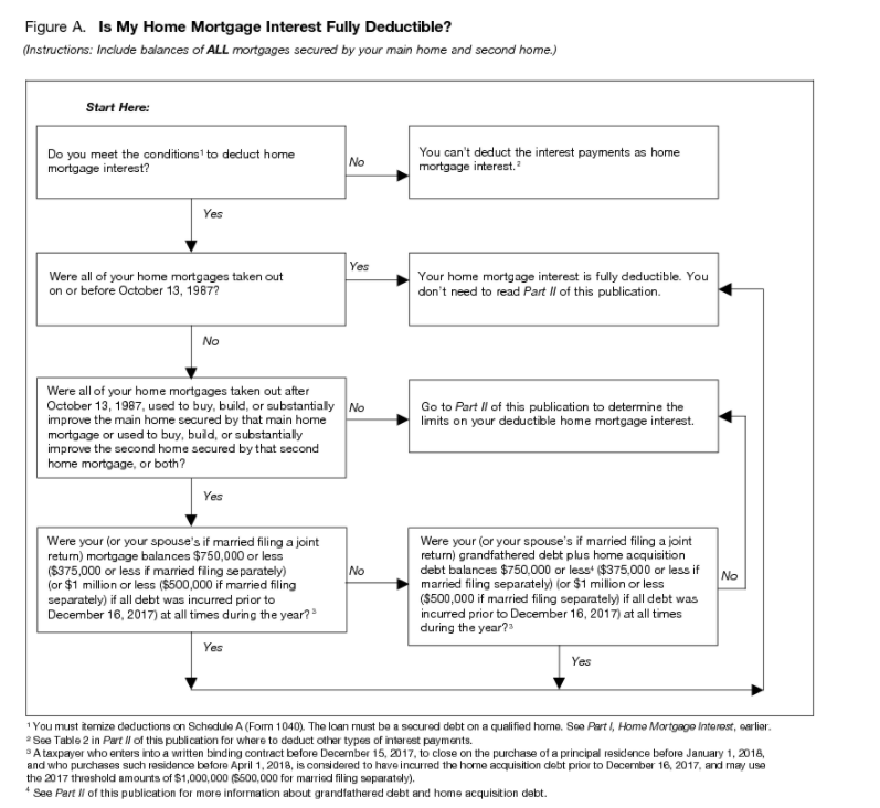 Mortgage interest deduction 