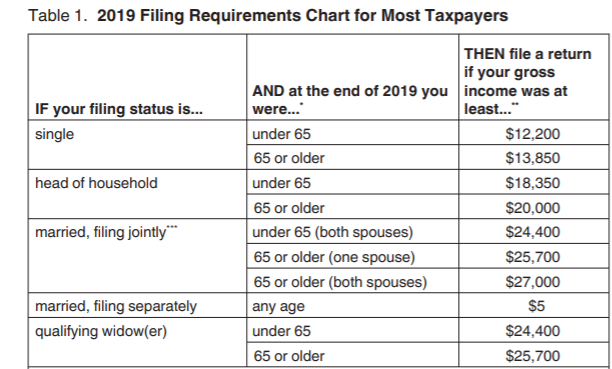 IRS Filing Requirements